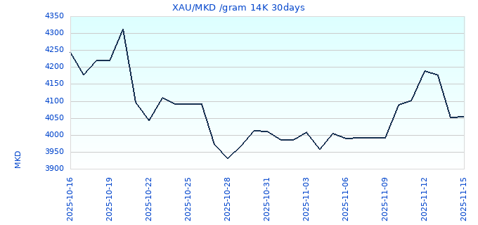 XAU/MKD /gram 14K 30days
