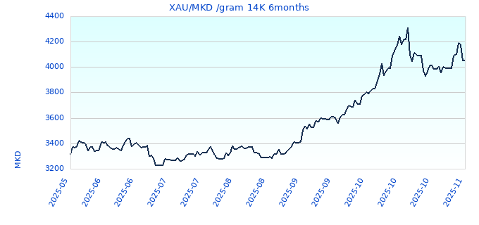 XAU/MKD /gram 14K 6months