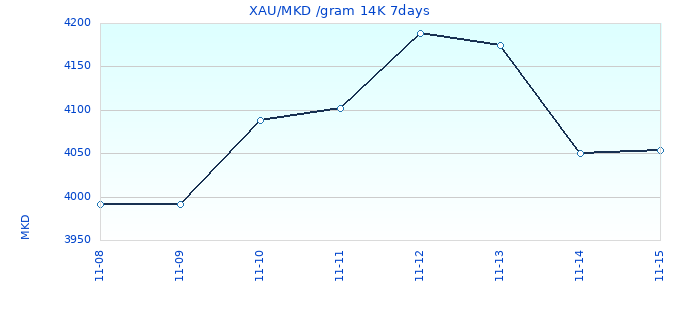 XAU/MKD /gram 14K 7days
