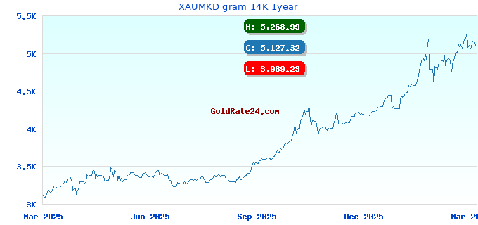XAUMKD gram 14K 1year