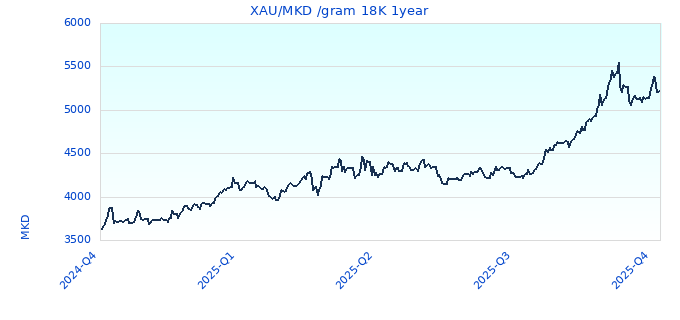 XAU/MKD /gram 18K 1year