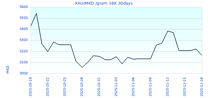 XAU/MKD /gram 18K 30days