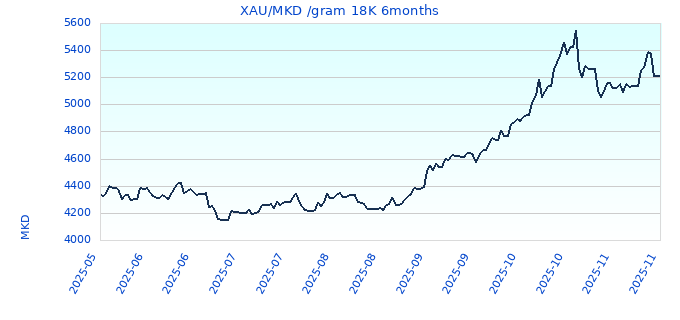 XAU/MKD /gram 18K 6months
