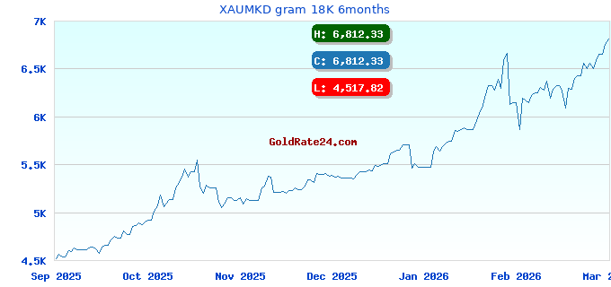 XAUMKD gram 18K 6months
