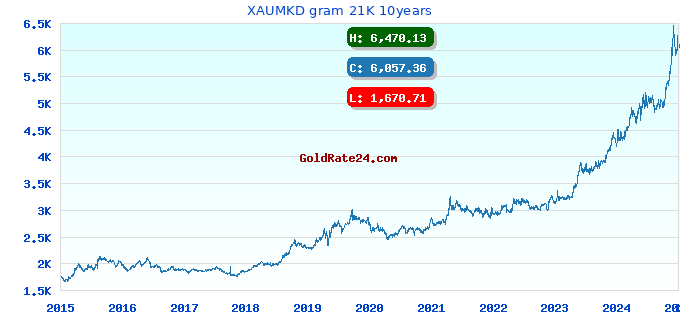 XAUMKD gram 21K 10years