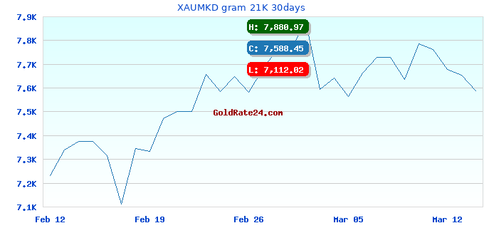 XAUMKD gram 21K 30days