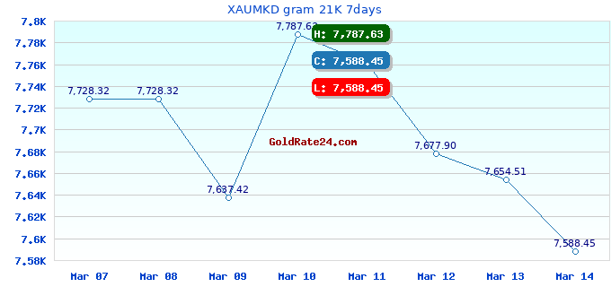 XAUMKD gram 21K 7days