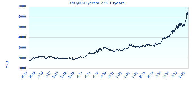 XAU/MKD /gram 22K 10years