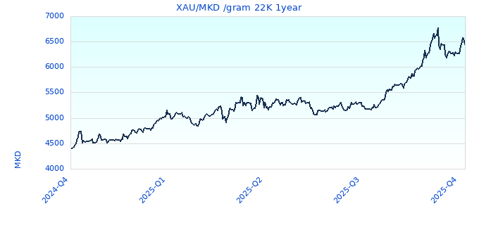 XAU/MKD /gram 22K 1year