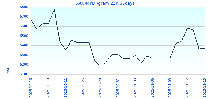 XAU/MKD /gram 22K 30days