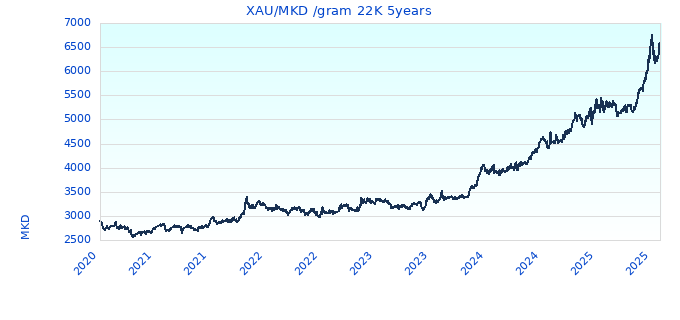 XAU/MKD /gram 22K 5years