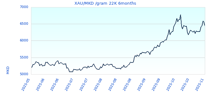 XAU/MKD /gram 22K 6months