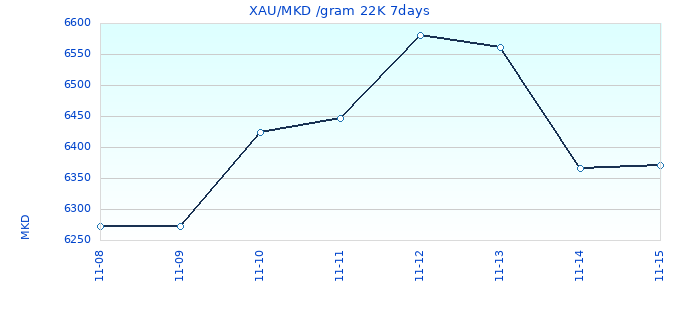 XAU/MKD /gram 22K 7days