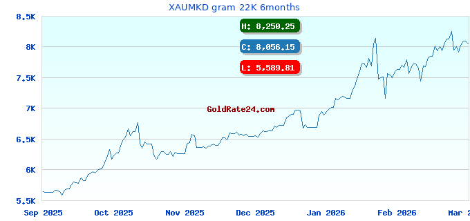 XAUMKD gram 22K 6months