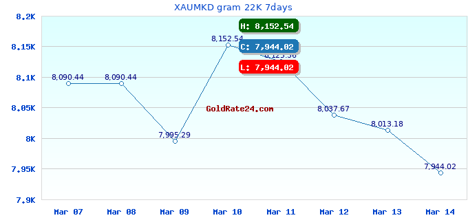 XAUMKD gram 22K 7days