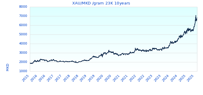 XAU/MKD /gram 23K 10years