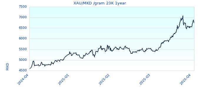 XAU/MKD /gram 23K 1year