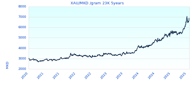 XAU/MKD /gram 23K 5years