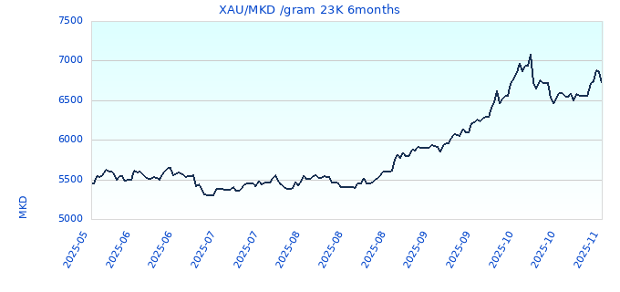 XAU/MKD /gram 23K 6months