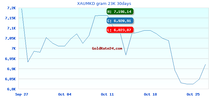 XAUMKD gram 23K 30days