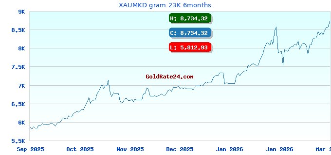 XAUMKD gram 23K 6months
