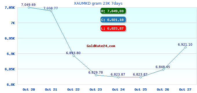 XAUMKD gram 23K 7days