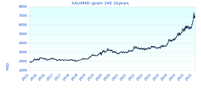 XAU/MKD /gram 24K 10years