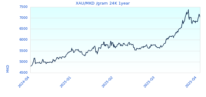 XAU/MKD /gram 24K 1year