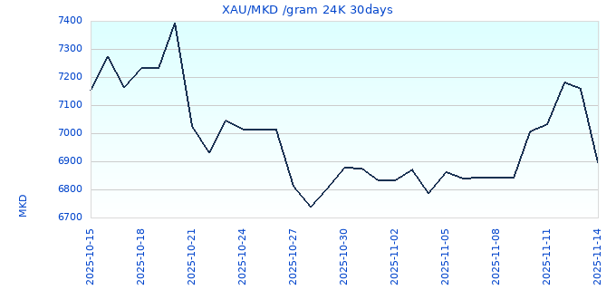 XAU/MKD /gram 24K 30days