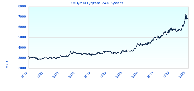 XAU/MKD /gram 24K 5years
