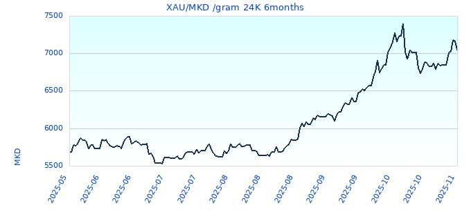 XAU/MKD /gram 24K 6months