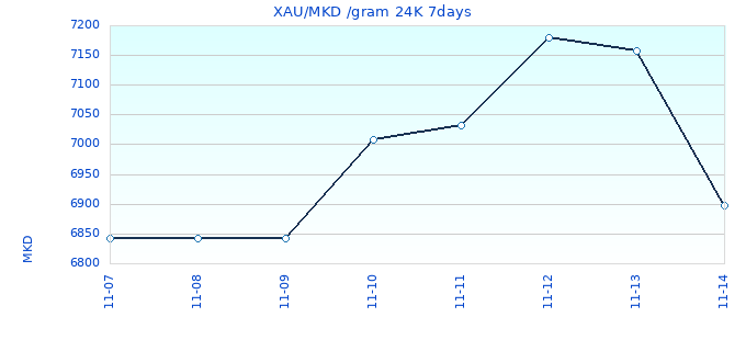 XAU/MKD /gram 24K 7days