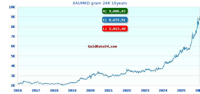XAUMKD gram 24K 10years