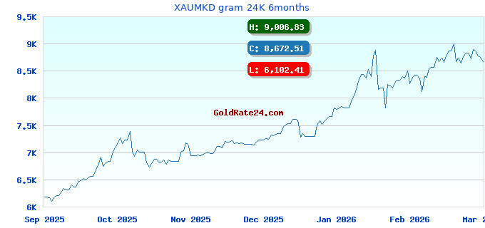 XAUMKD gram 24K 6months
