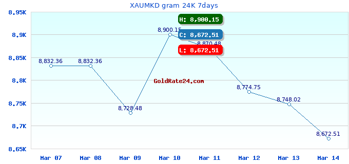 XAUMKD gram 24K 7days
