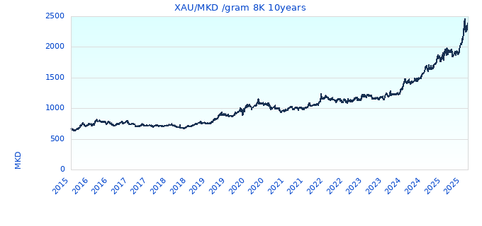 XAU/MKD /gram 8K 10years