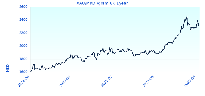 XAU/MKD /gram 8K 1year