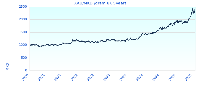 XAU/MKD /gram 8K 5years