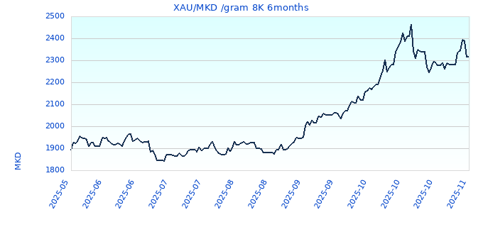 XAU/MKD /gram 8K 6months
