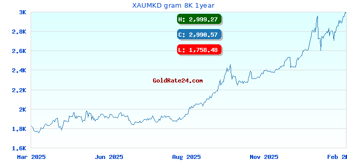 XAUMKD gram 8K 1year