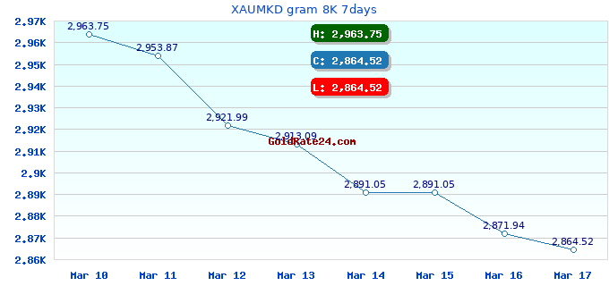 XAUMKD gram 8K 7days