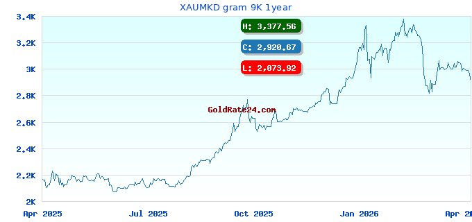 XAUMKD gram 9K 1year