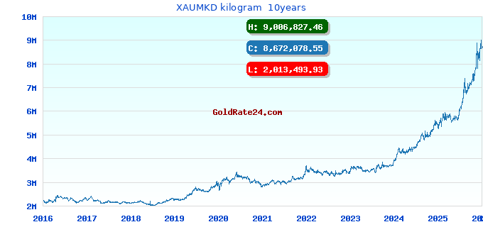 XAUMKD kilogram  10years