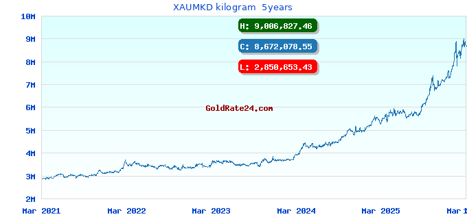 XAUMKD kilogram  5years