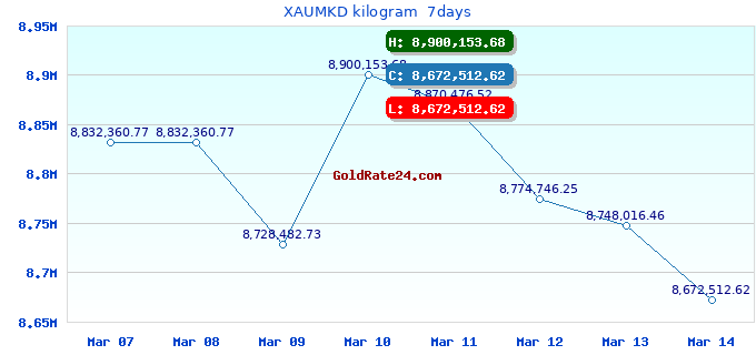 XAUMKD kilogram  7days
