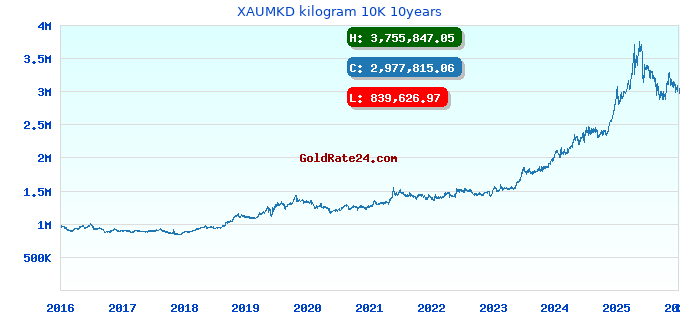 XAUMKD kilogram 10K 10years