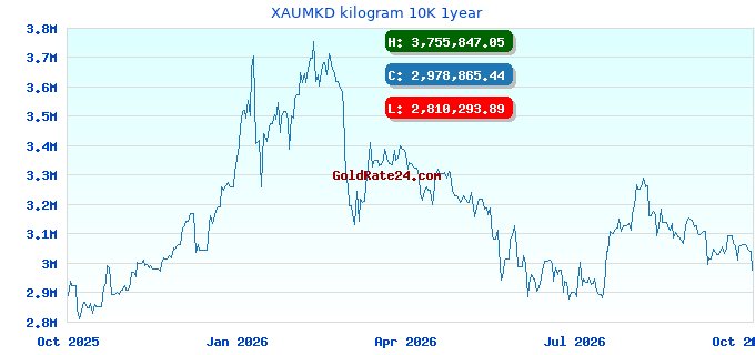 XAUMKD kilogram 10K 1year