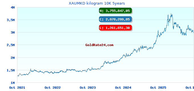 XAUMKD kilogram 10K 5years