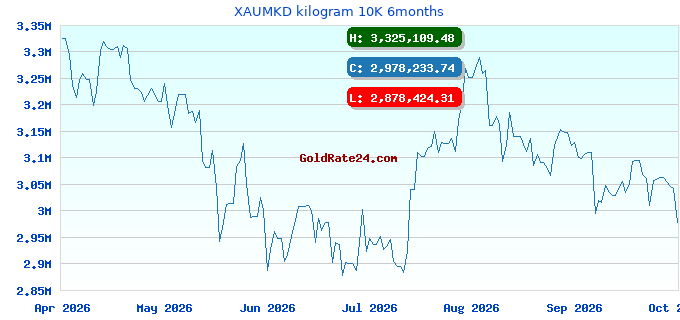 XAUMKD kilogram 10K 6months
