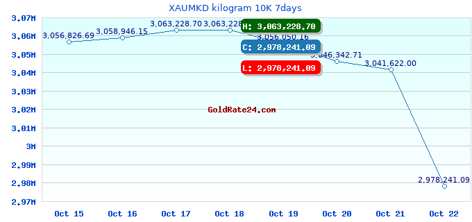 XAUMKD kilogram 10K 7days